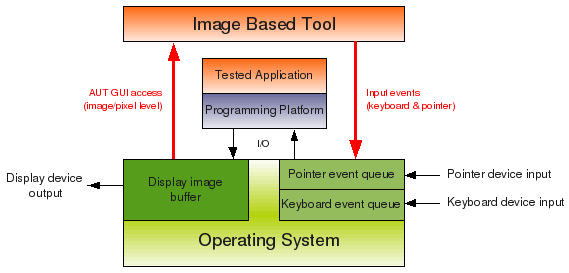 OS Image Based Tool Infographic