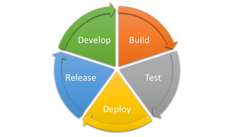 Development Stages Diagram