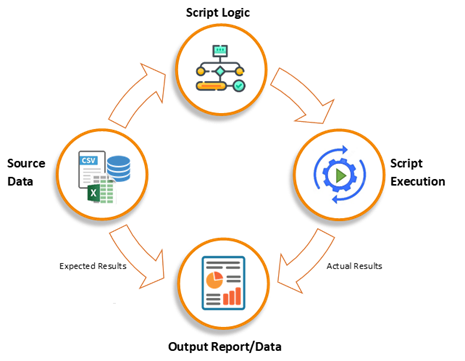 Data Driven Testing Diagram