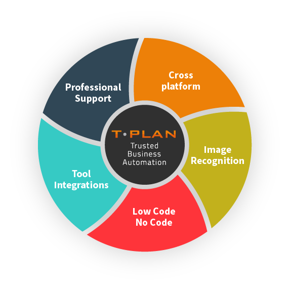 Infographic of T-Plan Features