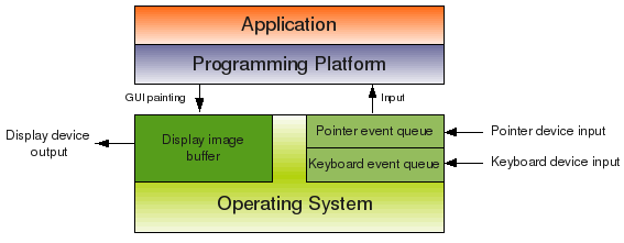 Application Programming Diagram
