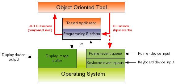 Object Oriented Diagram