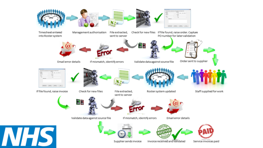 NHS workflow case study