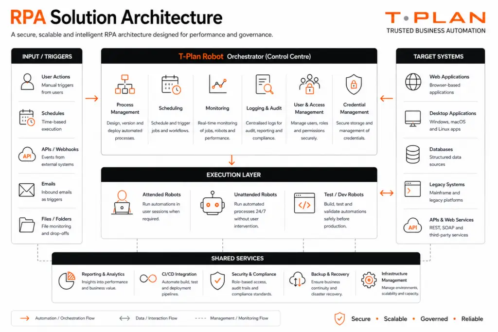RPA Solution Architecture Diagram. Secure Scalable and intelligent RPA architecture designed for performance and architecture.