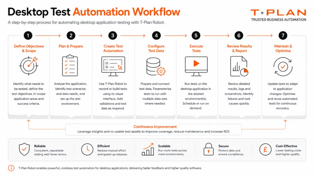Step by Step guide to Desktop Automation Workflow diagram