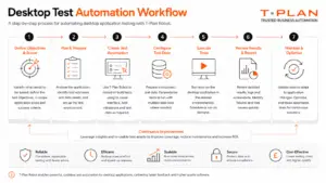 Step by Step guide to Desktop Automation Workflow diagram