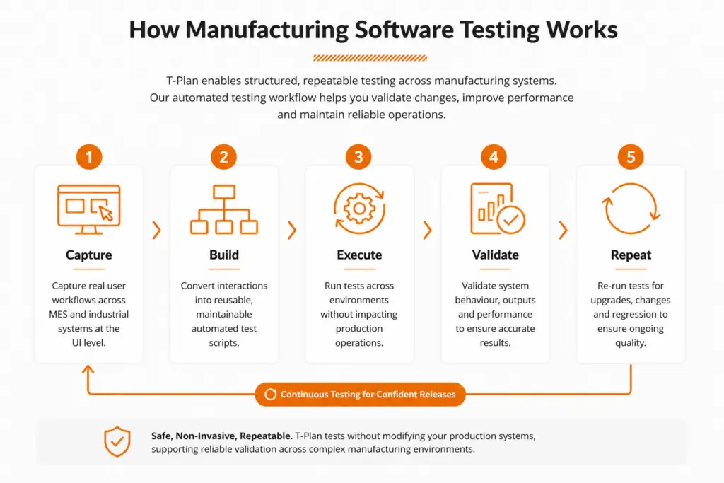 How Manufacturing Software Works Diagram