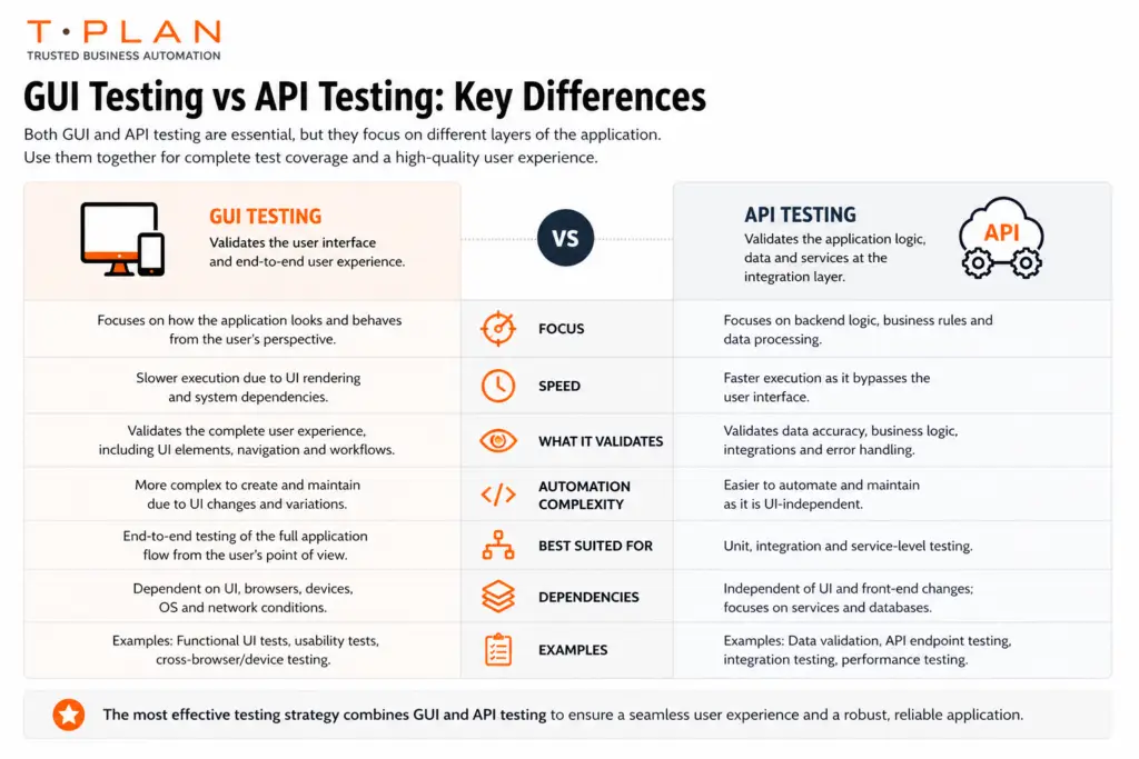 GUI Testing vs API Testing: Key Differences diagram