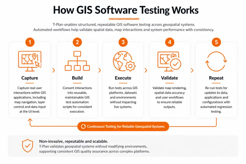 How GIS Software Testing works diagram