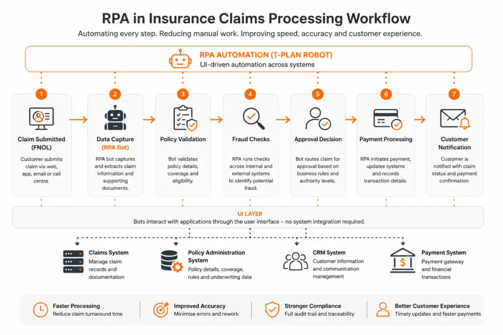 RPA in insurance claims processing workflow showing FNOL, data capture, policy validation, fraud checks, approval, payment processing and customer notification