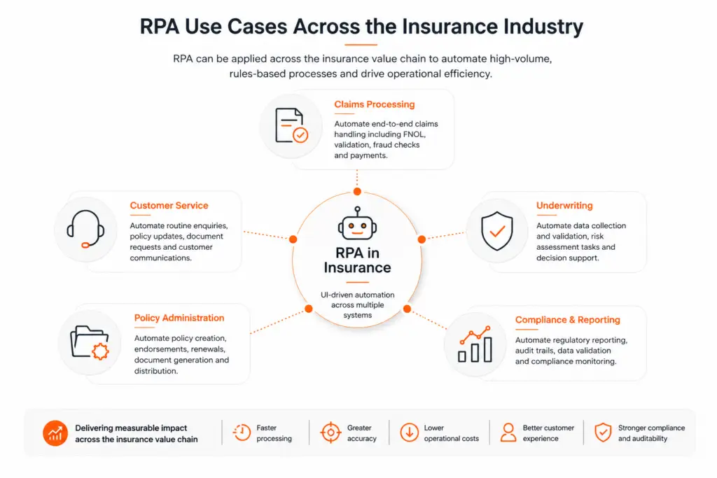 RPA use cases in insurance showing claims management, underwriting, policy administration, customer service and compliance automation