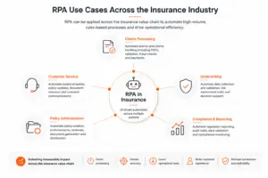 RPA use cases in insurance showing claims management, underwriting, policy administration, customer service and compliance automation