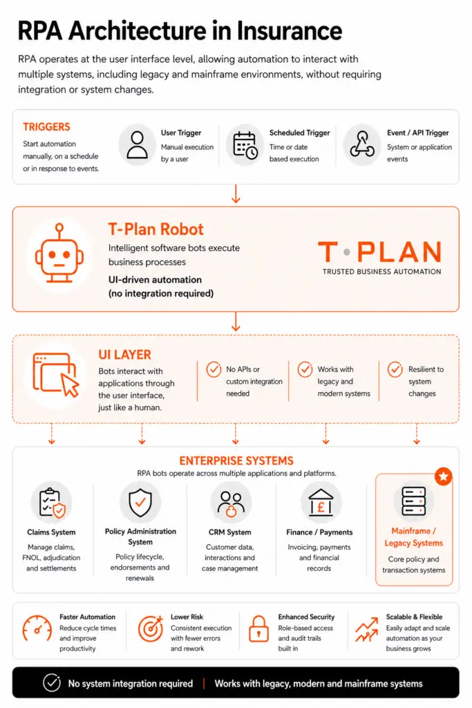 RPA architecture in insurance showing bots operating through a UI layer across claims, policy, CRM and payment systems