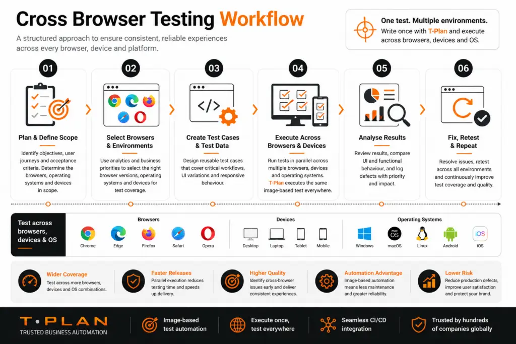 Cross browser testing workflow showing steps from planning and browser selection to execution, analysis and retesting across browsers and devices
