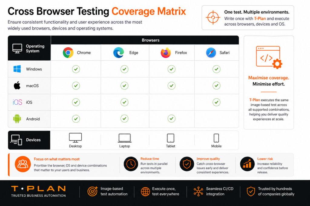 Cross browser testing coverage matrix showing browser, device and operating system combinations