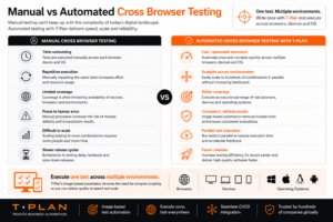 Manual vs automated cross browser testing comparison showing differences in speed, scalability and coverage