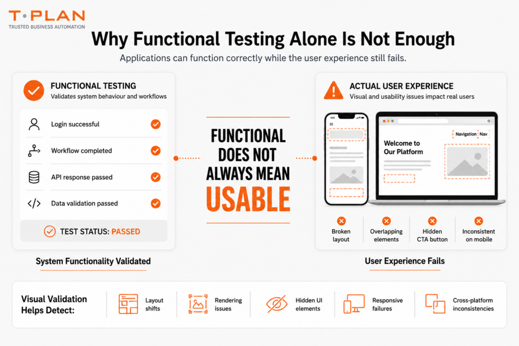 Split-screen infographic comparing successful functional automation testing with failed user experience validation caused by layout issues, hidden UI elements and responsive rendering problems.