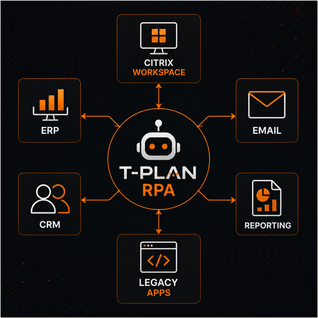 Enterprise workflow automation diagram showing T-Plan Citrix RPA integrating with Citrix Workspace, ERP systems, CRM platforms, reporting tools, email and legacy applications using connected enterprise automation workflows.