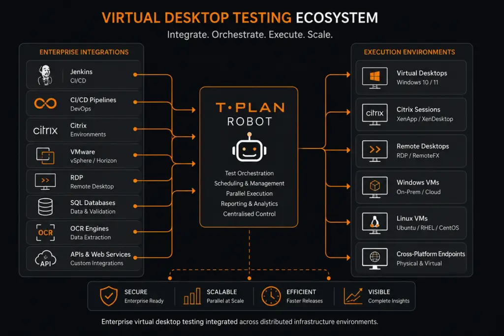 Diagram showing T-Plan virtual desktop testing integrations across Citrix, VDI, CI/CD pipelines, remote desktop environments and cross-platform execution infrastructure.