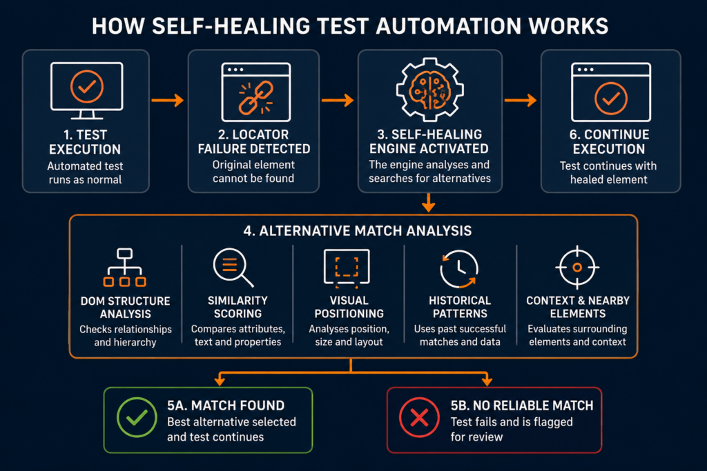 Diagram showing the self-healing test automation process, including locator failure detection, alternative match analysis, visual positioning and automated test recovery.