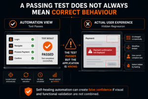Diagram showing how self-healing test automation can report successful test execution while hidden UI defects, broken workflows and incorrect user experiences remain undetected.