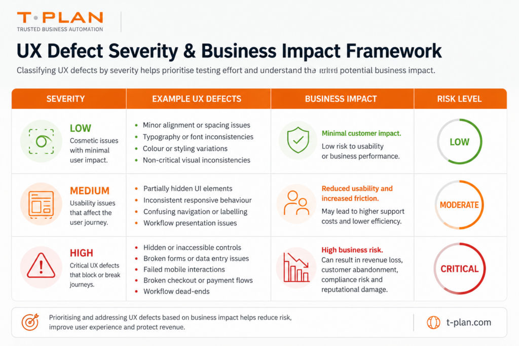 Framework table classifying UX defects by severity level, example issues, business impact and operational risk across low, medium and high-severity categories.