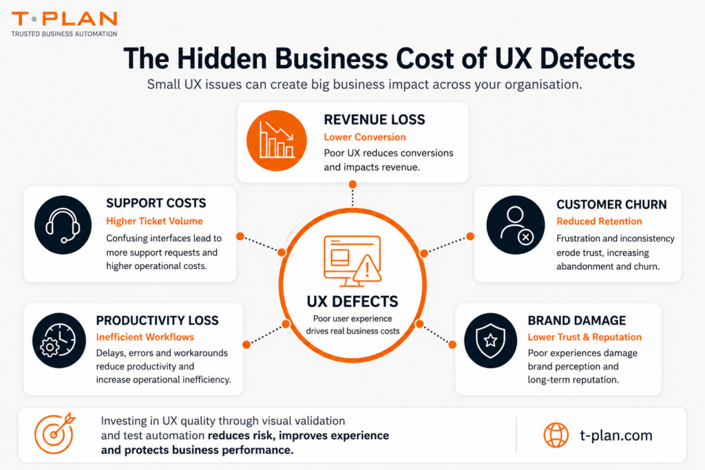 Infographic showing how UX defects impact business performance through revenue loss, increased support costs, customer churn, productivity loss and brand damage.