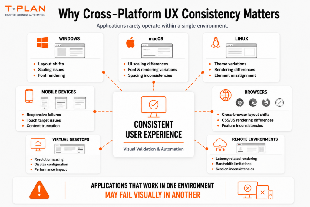 Cross-platform UX validation infographic showing consistent user experience testing across Windows, macOS, Linux, browsers, mobile devices, virtual desktops and remote environments.