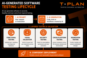 AI-generated software testing lifecycle diagram showing AI prompt creation, AI-generated code, layered testing and validation, including functional, visual, security, cross-platform and regression testing before deployment.