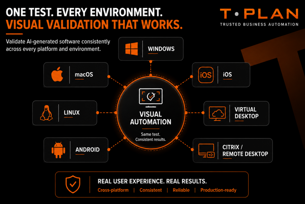 Cross-platform visual automation diagram showing AI-generated software testing across Windows, Linux, macOS, Android, Citrix and virtual desktop environments.