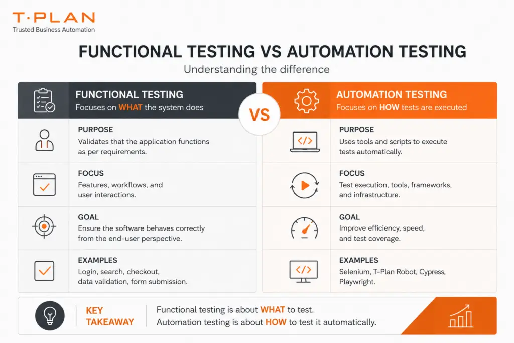 Functional testing vs automation testing diagram illustrating automated functional testing concepts, processes, and execution methods.