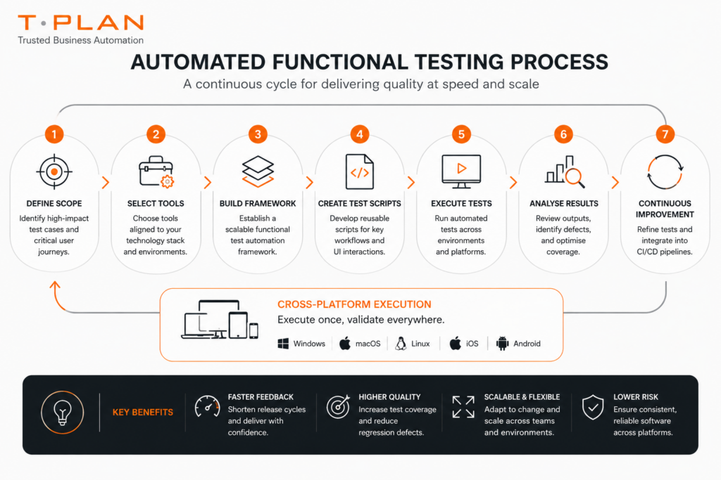 Automated functional testing process diagram showing steps including scope definition, framework setup, test execution, and continuous improvement.