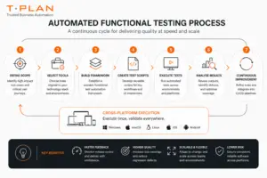 Automated functional testing process diagram showing steps including scope definition, framework setup, test execution, and continuous improvement.