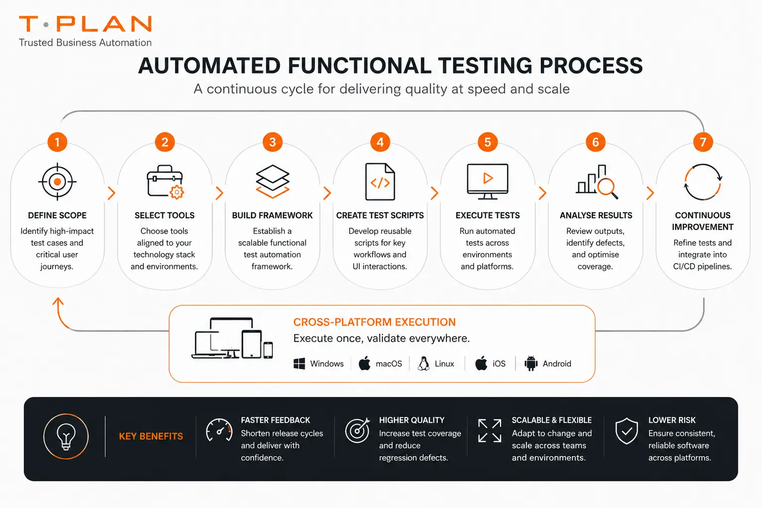 Automated Functional Testing Guide | Tools & Best Practices