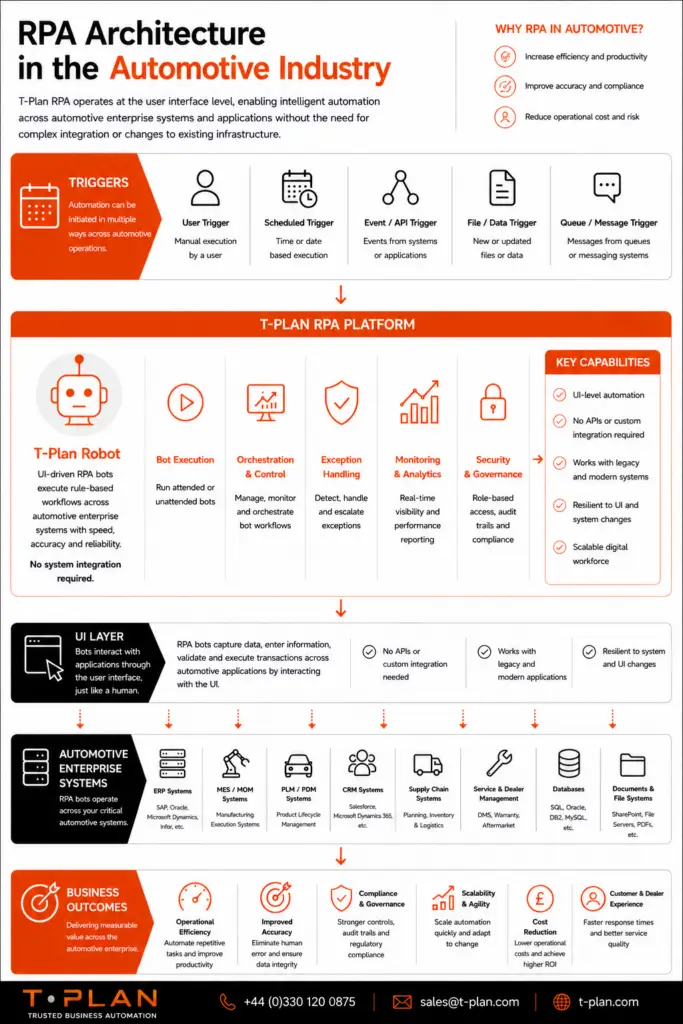 Diagram of RPA in automotive industry including RPA bots, UI layer, enterprise systems and automation use cases