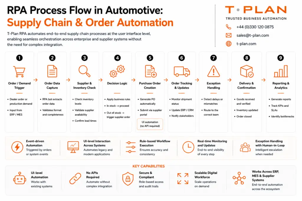 Diagram of RPA in automotive supply chains illustrating order processing, supply chain automation and ERP integration