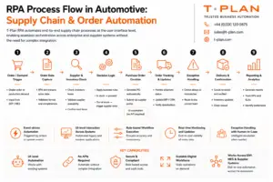 Diagram of RPA in automotive supply chains illustrating order processing, supply chain automation and ERP integration