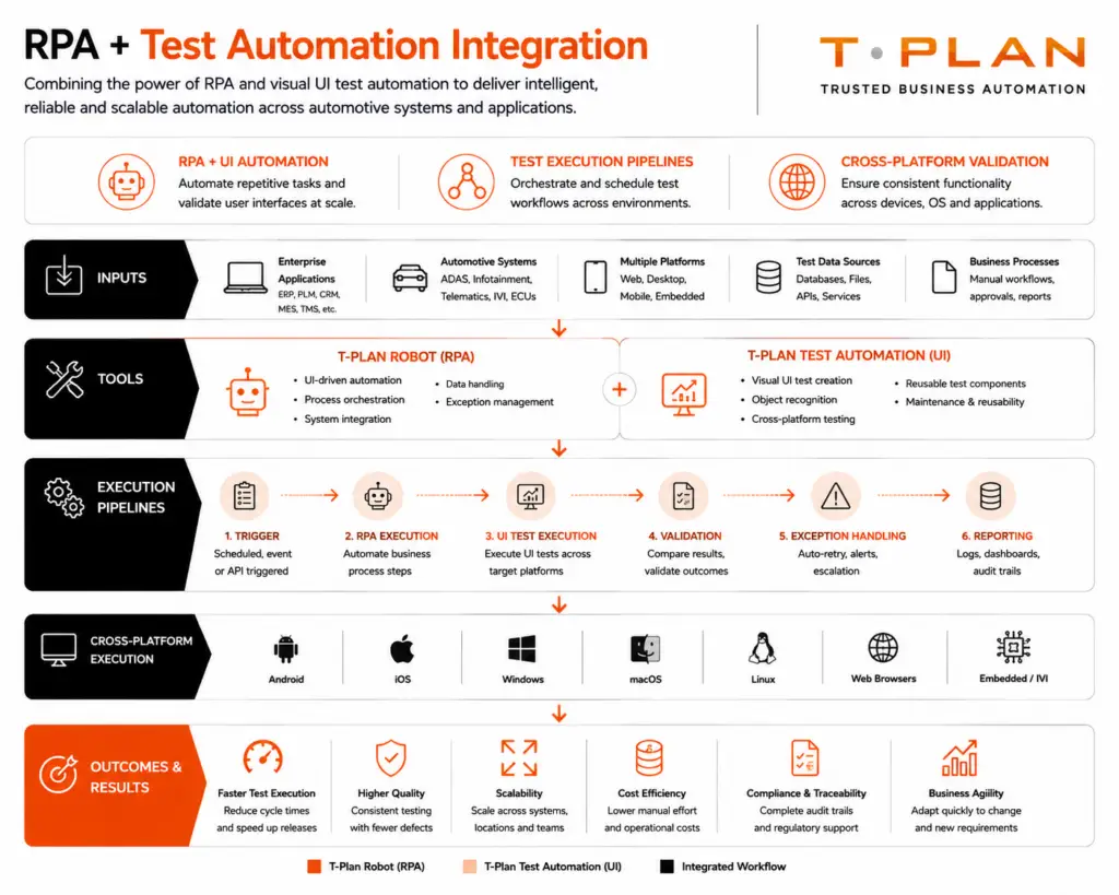 Diagram of RPA and UI test automation integration in automotive systems including test execution pipelines and cross-platform validation