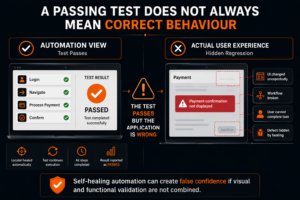 Diagram showing how self-healing test automation can report successful test execution while hidden UI defects, broken workflows and incorrect user experiences remain undetected.