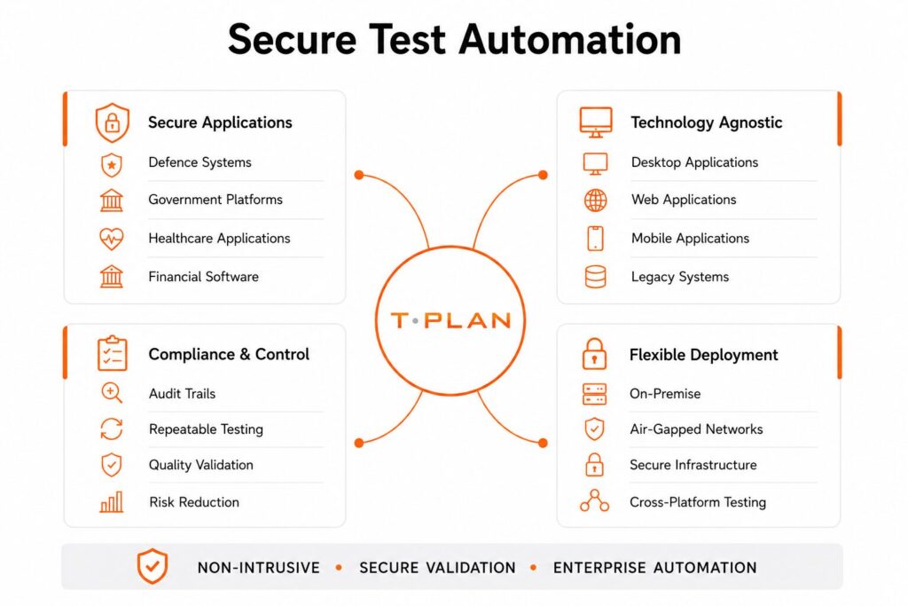 Secure test automation diagram showing how T-Plan supports defence, government, healthcare and financial applications through technology-agnostic, compliant and secure test automation.