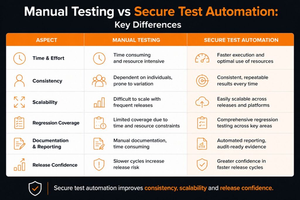 Comparison diagram showing the key differences between manual testing and secure test automation, including consistency, scalability, regression testing, reporting and release confidence.
