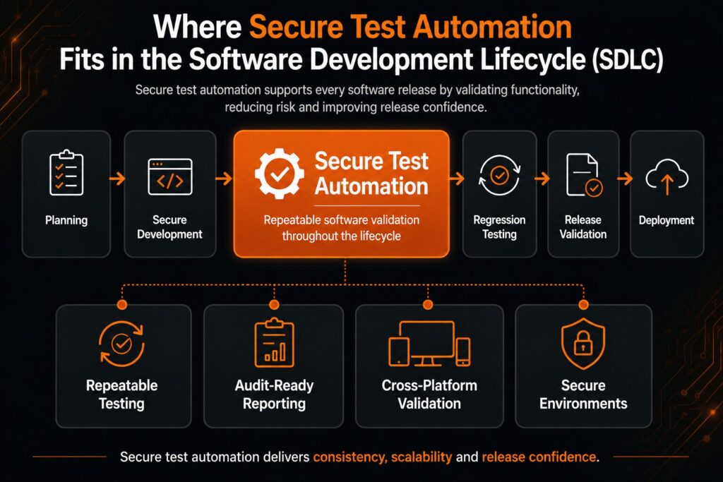 Diagram showing where secure test automation fits within the software development lifecycle (SDLC), from planning and secure development through regression testing, release validation and deployment.