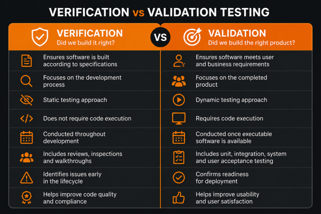 Verification vs Validation Testing comparison chart showing the key differences between static verification testing and dynamic validation testing in software development.