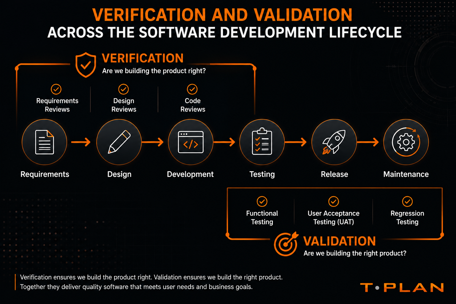 Verification vs Validation in Software Testing | T-Plan