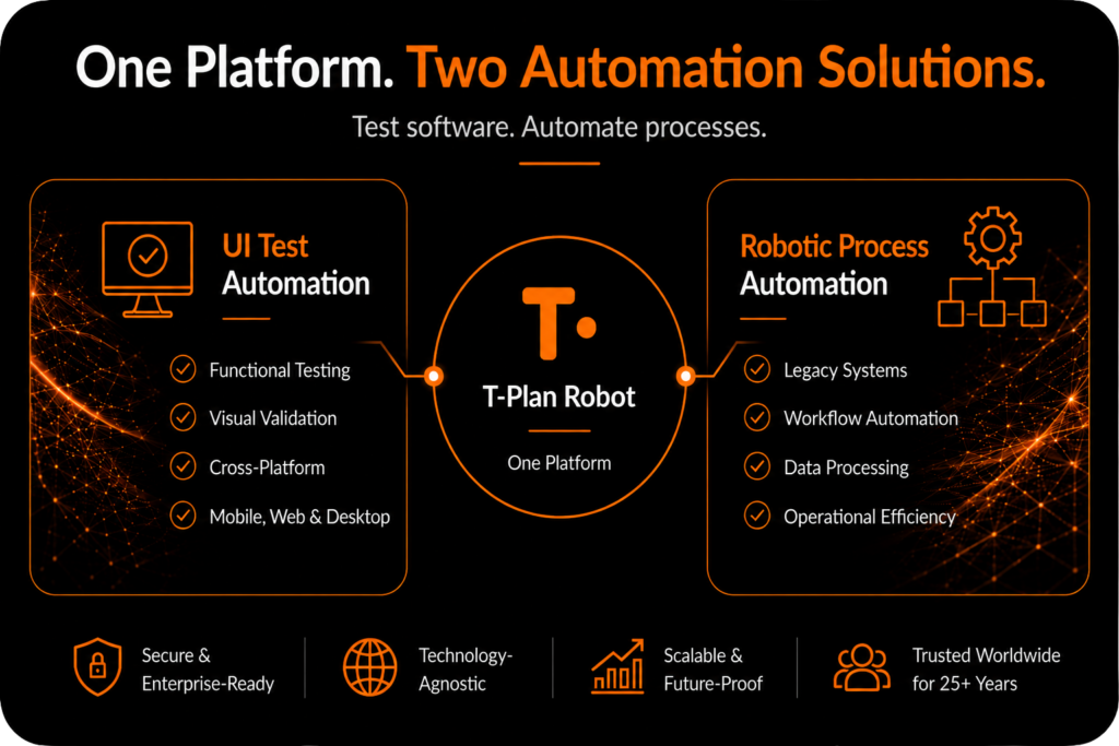 T-Plan Robot diagram showing one platform connecting UI Test Automation and Robotic Process Automation for testing, workflows and cross-platform automation.