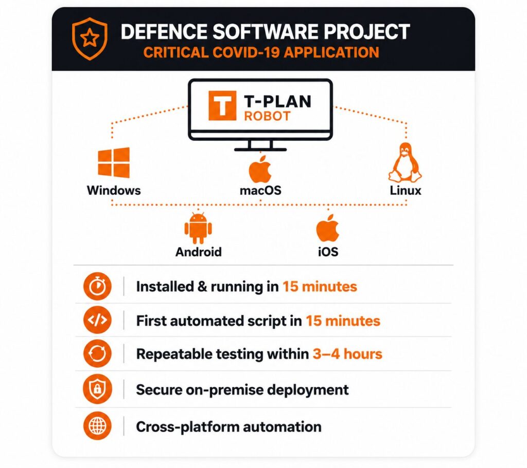 Defence software testing infographic showing T-Plan Robot supporting Windows, macOS, Linux, Android and iOS with rapid deployment and secure on-premise automation.