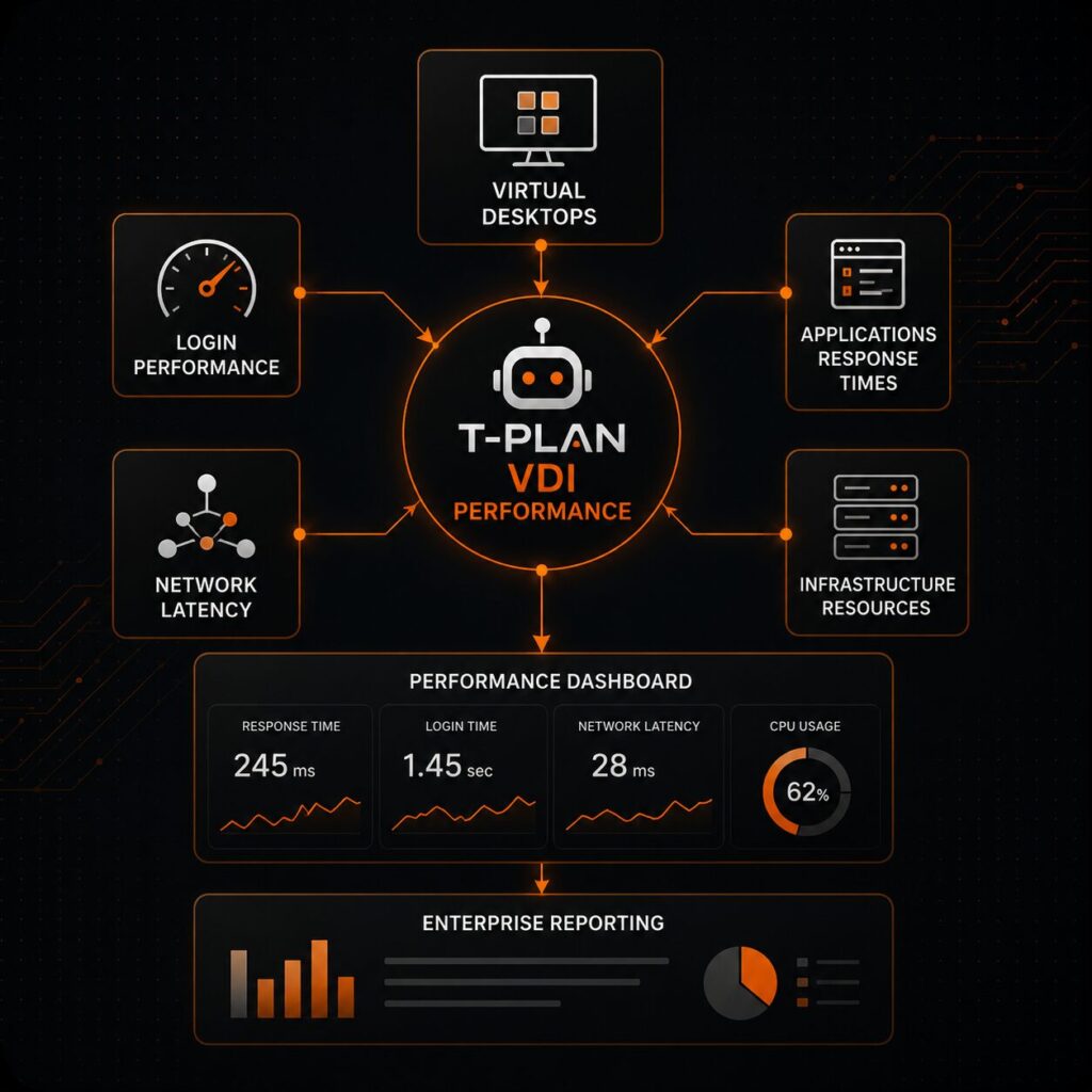 VDI performance testing lifecycle showing the stages of planning, testing, measuring and optimising virtual desktop performance.