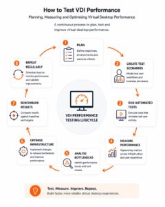 VDI performance testing lifecycle showing the stages of planning, testing, measuring and optimising virtual desktop performance.