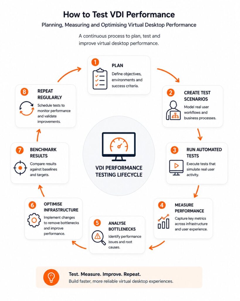 VDI performance testing lifecycle showing the stages of planning, testing, measuring and optimising virtual desktop performance.