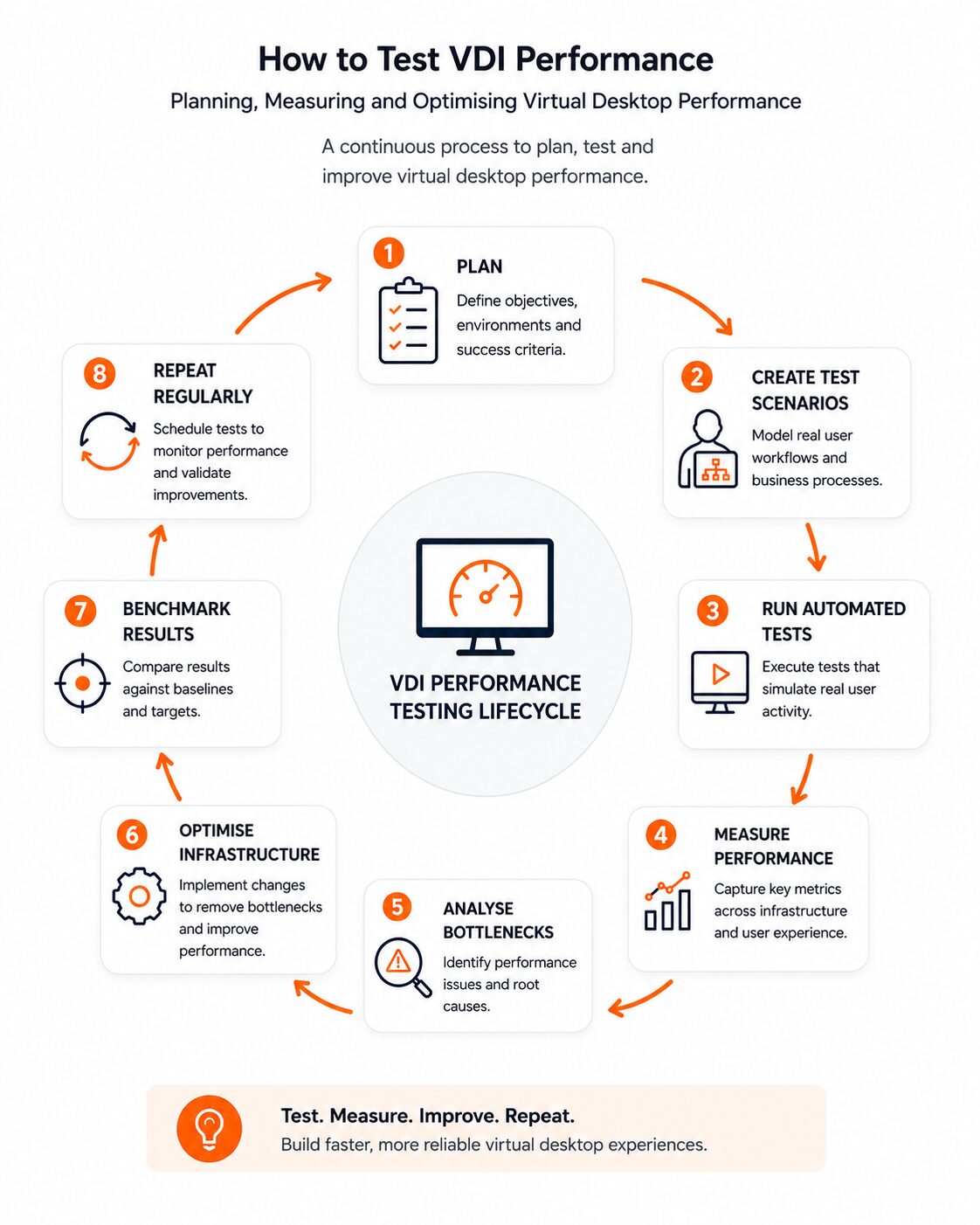 VDI performance testing lifecycle showing the stages of planning, testing, measuring and optimising virtual desktop performance.